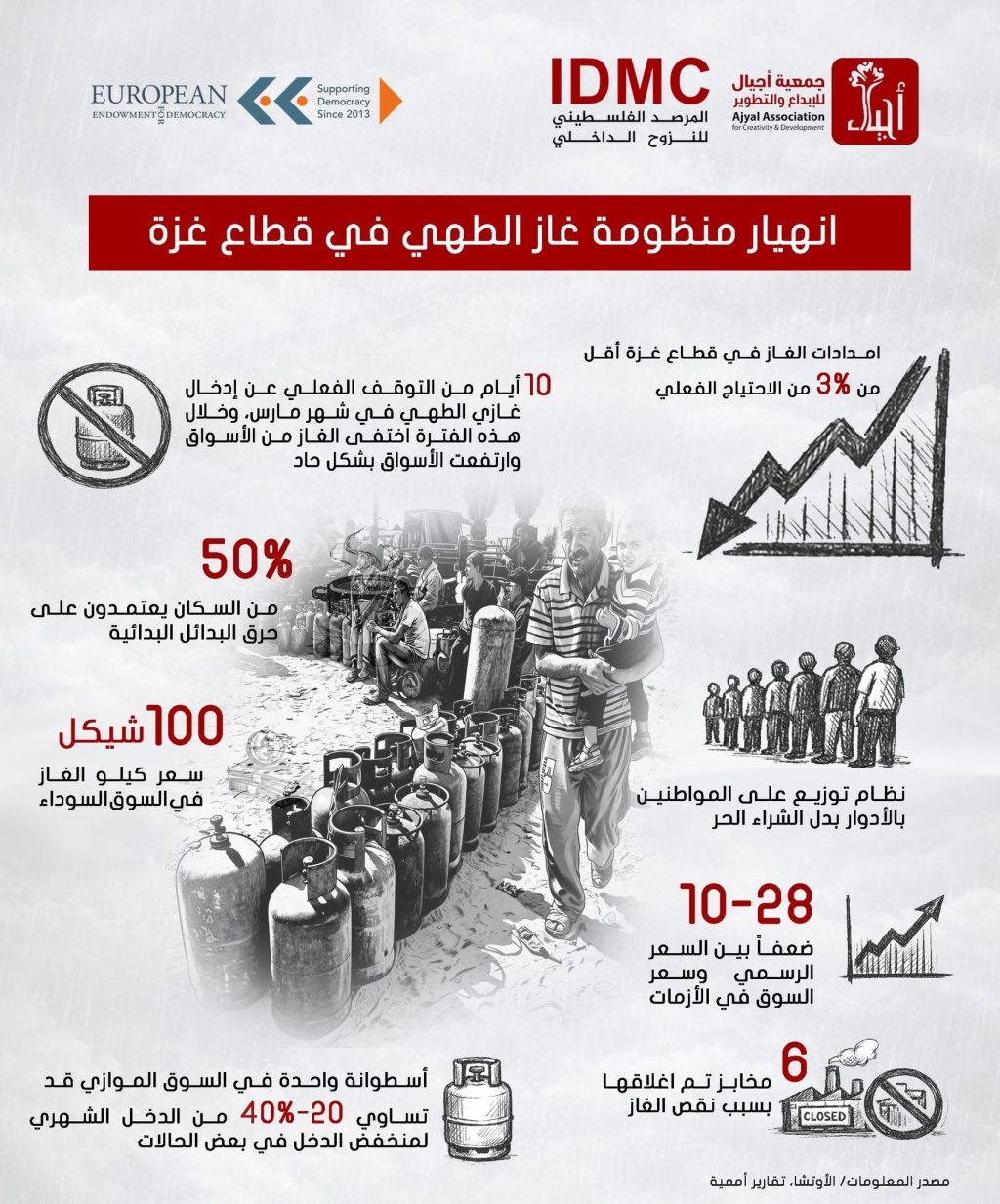 انهيار منظومة غاز الطهي في قطاع غزة
